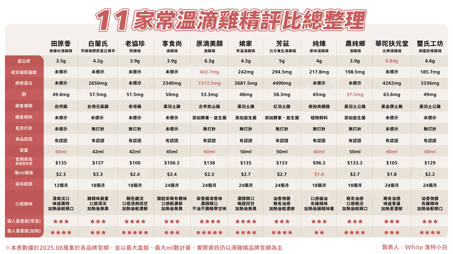 202510滴雞精評比表_淮特white